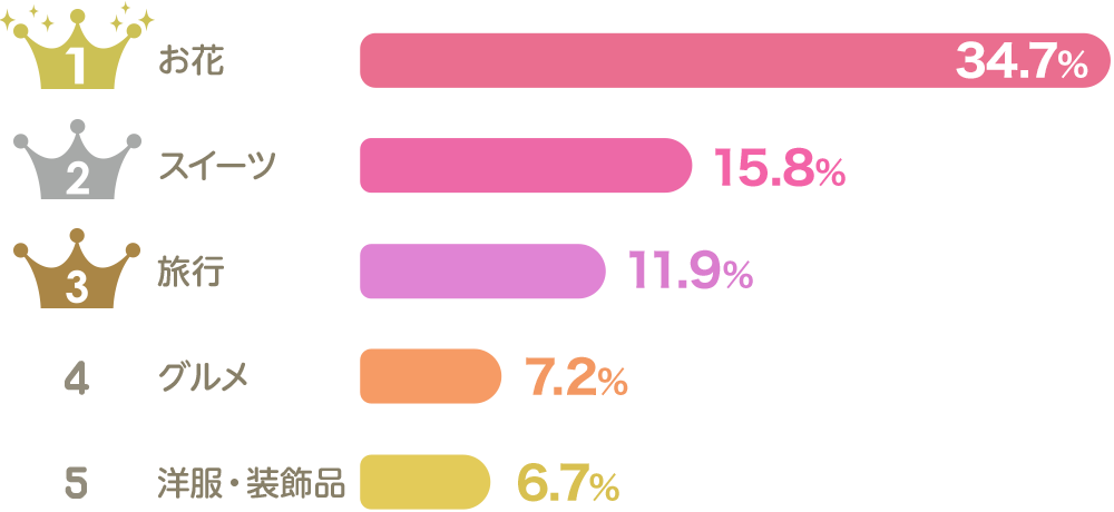 お花:34.7% スイーツ:15.8% 旅行:11.9% グルメ:7.2% 洋服6.7%